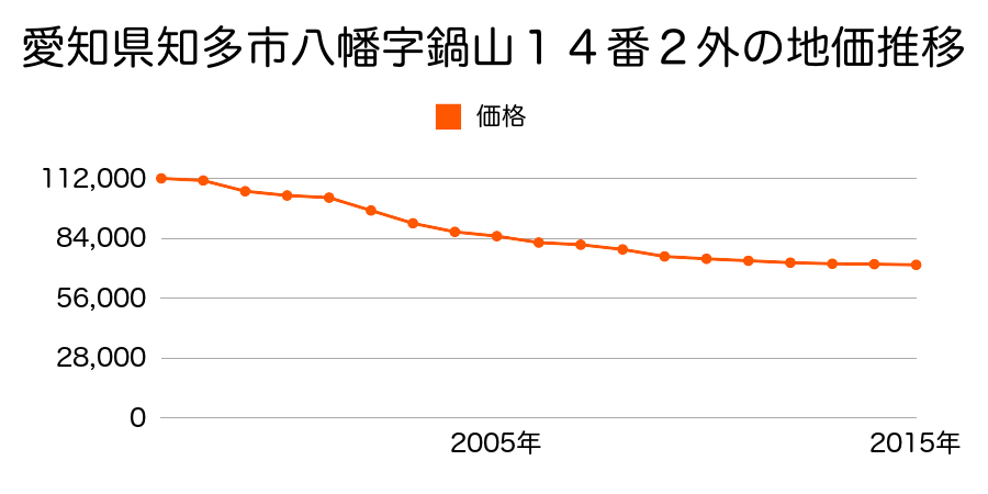 愛知県知多市八幡字鍋山１４番２外の地価推移のグラフ