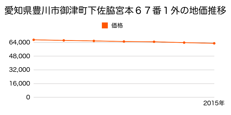 愛知県豊川市御津町下佐脇宮本６７番１外の地価推移のグラフ