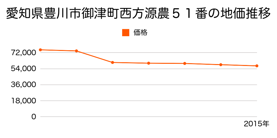 愛知県豊川市御津町御馬梅田８番２の地価推移のグラフ