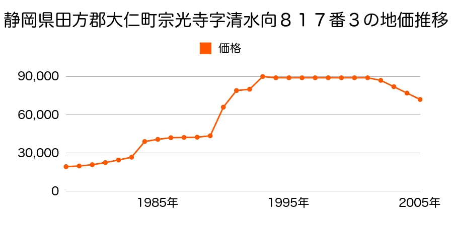 静岡県田方郡大仁町田京字北洞口８４６番５の地価推移のグラフ