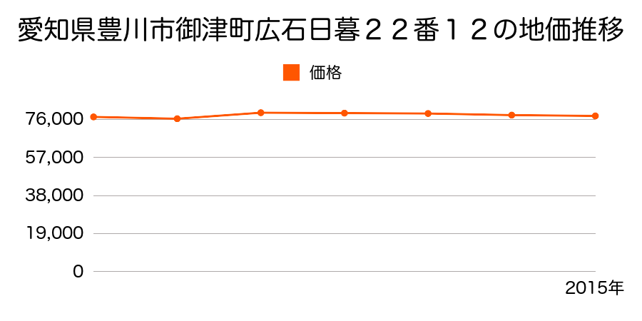愛知県豊川市伊奈町佐脇原６８５番２の地価推移のグラフ