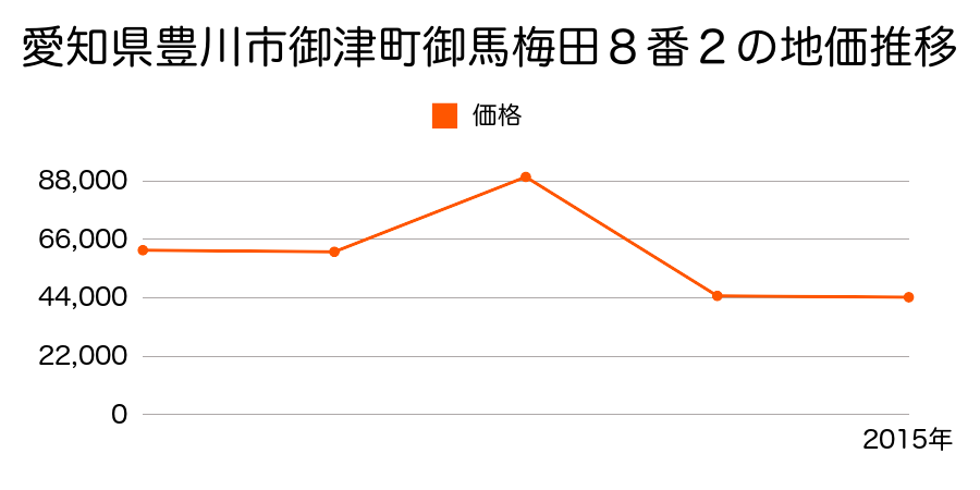 愛知県豊川市御津町上佐脇屋敷４１番の地価推移のグラフ