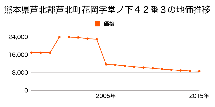 熊本県葦北郡芦北町大字田浦字宮田３６８９番２の地価推移のグラフ