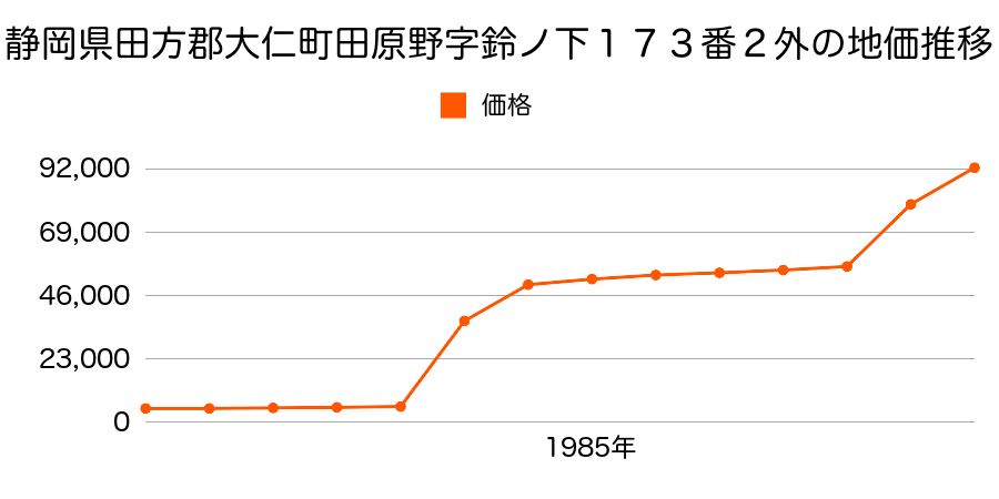 静岡県田方郡大仁町吉田字鍋沢８０９番２の地価推移のグラフ