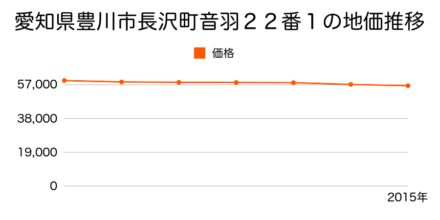 愛知県豊川市長沢町音羽２２番１の地価推移のグラフ