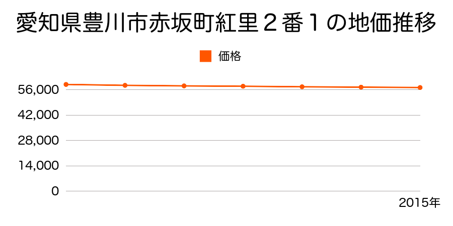 愛知県豊川市赤坂町紅里２番１の地価推移のグラフ