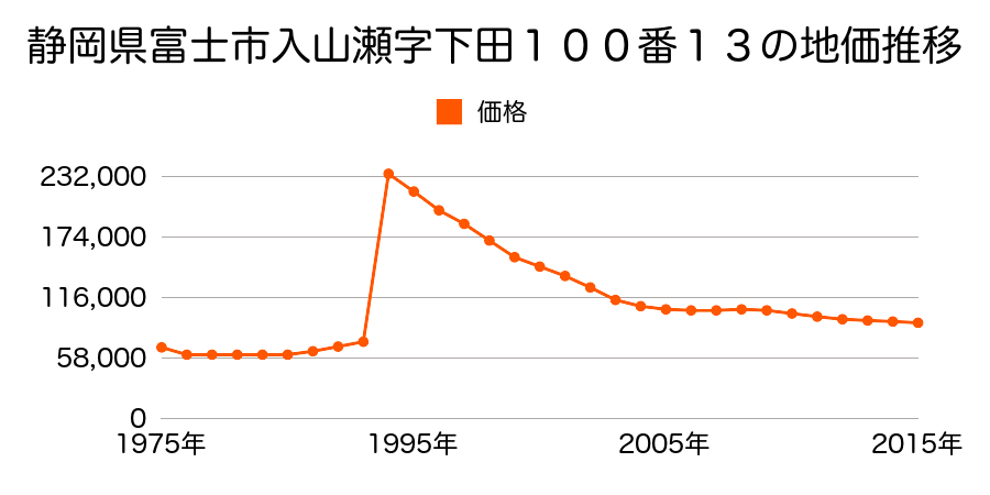 静岡県富士市御幸町１９番の地価推移のグラフ