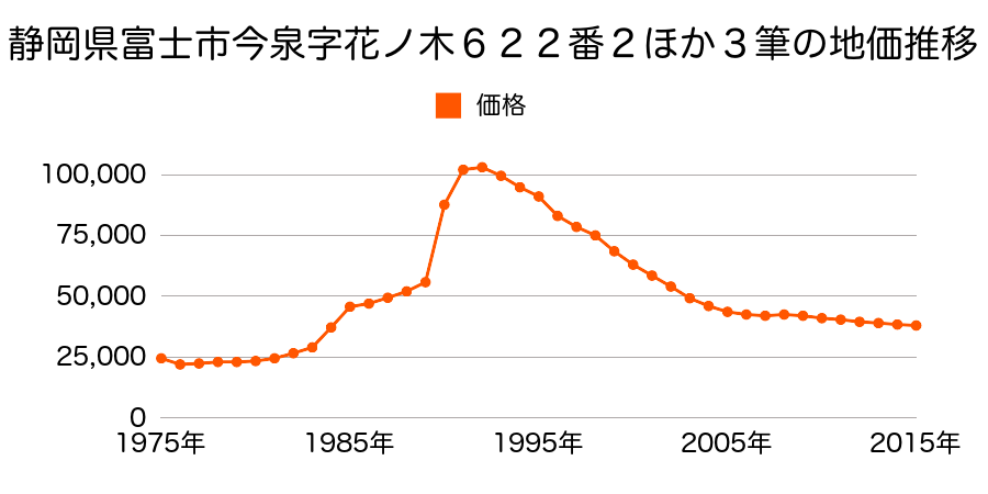 静岡県富士市厚原字溝下１０３番１外の地価推移のグラフ