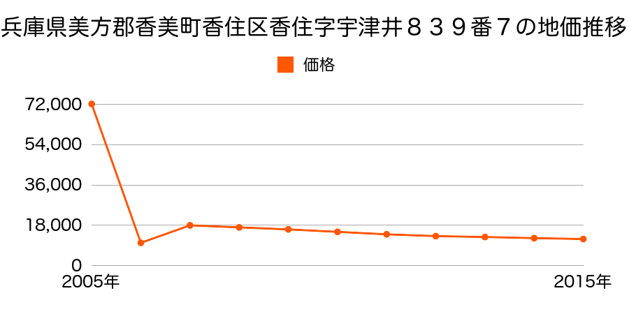 高知県香美市物部町大栃字神宮２０６５番４外の地価推移のグラフ