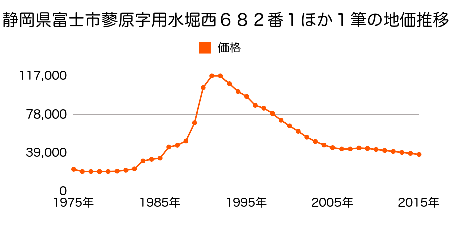 静岡県富士市五貫島字靖国７７０番８の地価推移のグラフ