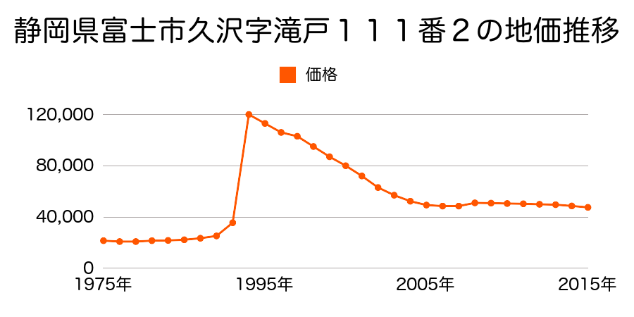 静岡県富士市島田町２丁目１７８番１外の地価推移のグラフ