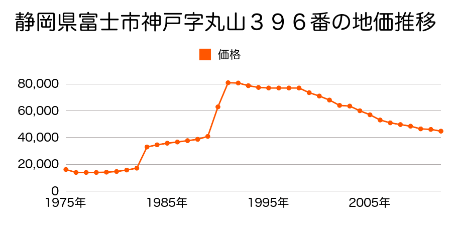 静岡県富士市神戸字嶋原５０番１０の地価推移のグラフ
