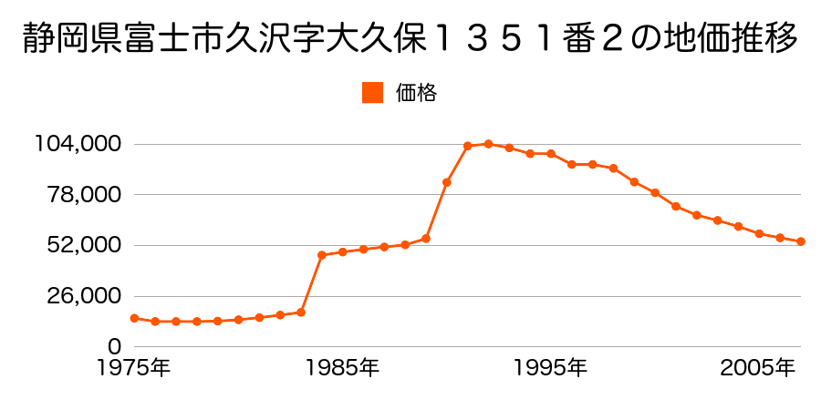 静岡県富士市入山瀬字狸久保８６６番３の地価推移のグラフ