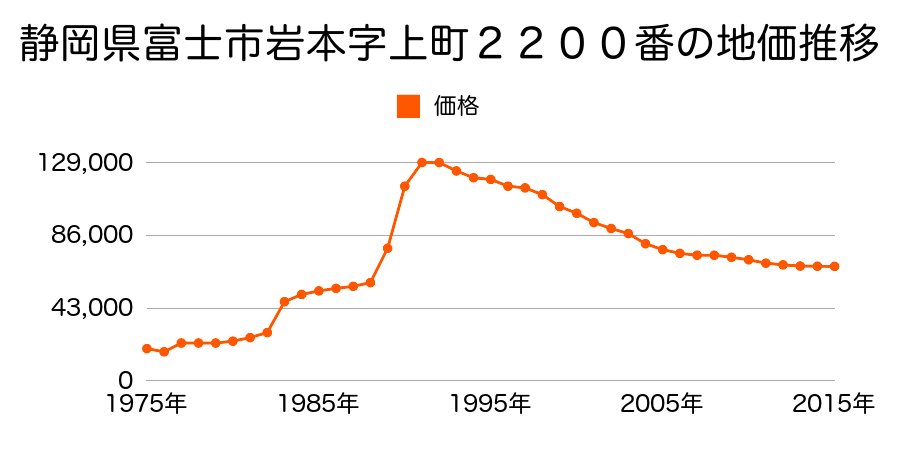 静岡県富士市岩本字宿外４９番の地価推移のグラフ