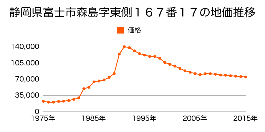 静岡県富士市今泉５丁目１０２５番８の地価推移のグラフ