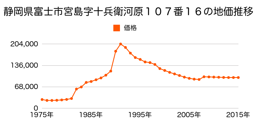 静岡県富士市横割１丁目５６０番２の地価推移のグラフ