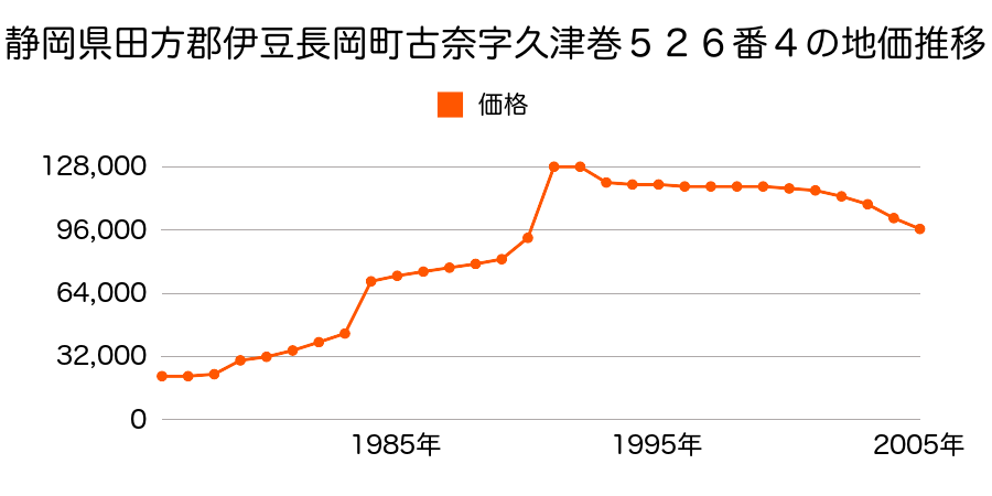 静岡県田方郡伊豆長岡町古奈字中原３６６番１の地価推移のグラフ
