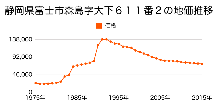 静岡県富士市伝法字出口１７６４番２外の地価推移のグラフ