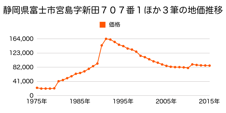 静岡県富士市水戸島１丁目２６番７の地価推移のグラフ