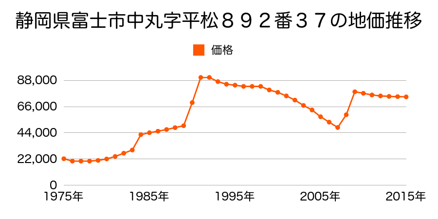静岡県富士市松岡字寺新田４７８番８外の地価推移のグラフ