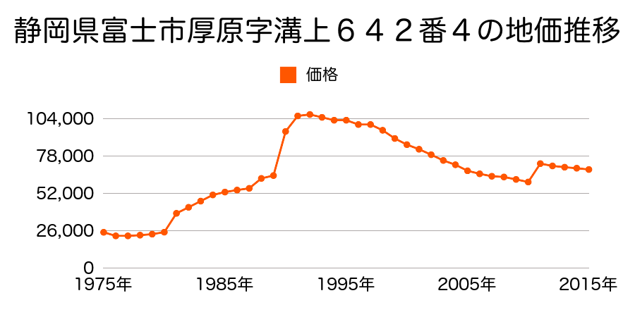 静岡県富士市宮下字一ノ堤下９１番７外の地価推移のグラフ
