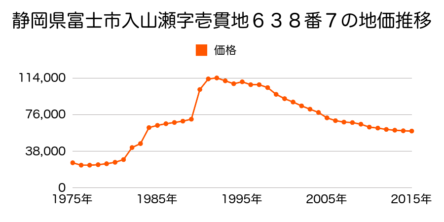 静岡県富士市入山瀬字壱貫地６３６番３の地価推移のグラフ