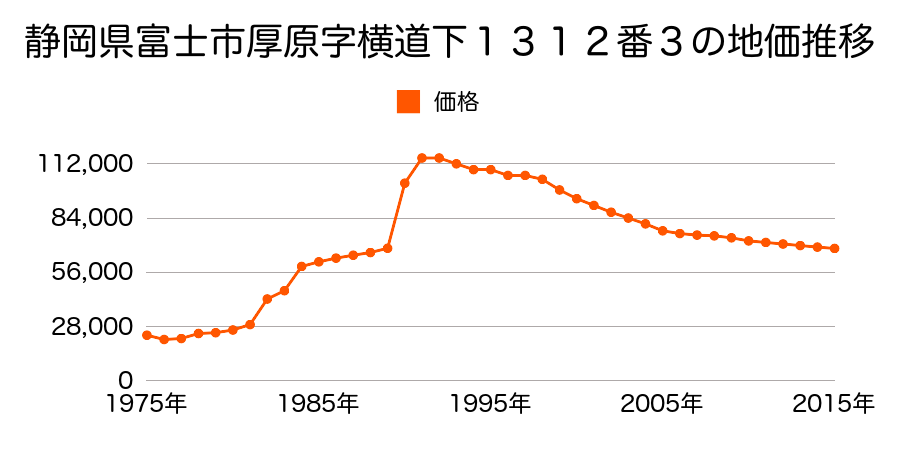 静岡県富士市厚原字横道下１２４６番７外の地価推移のグラフ