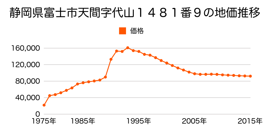 静岡県富士市浅間上町２８９６番３６の地価推移のグラフ