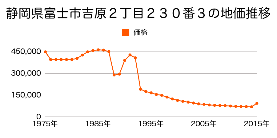 静岡県富士市中央町１丁目３１１番２外の地価推移のグラフ