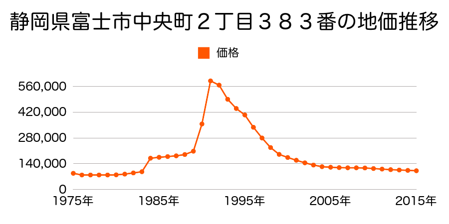 静岡県富士市水戸島元町３３番の地価推移のグラフ