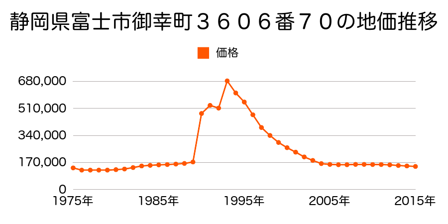 静岡県富士市青葉町３０６番外の地価推移のグラフ