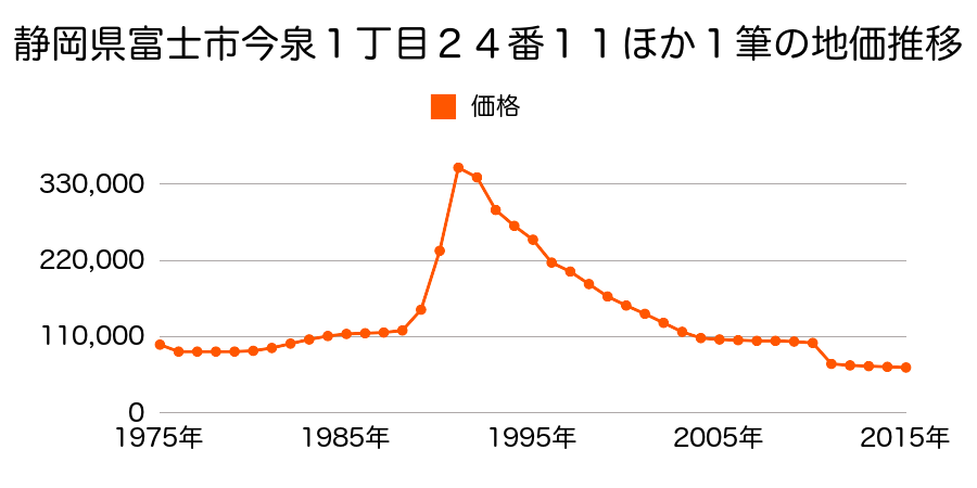 静岡県富士市宮島字柳之内６１１番１の地価推移のグラフ