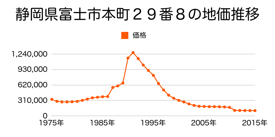 静岡県富士市中央町１丁目２１番１外の地価推移のグラフ