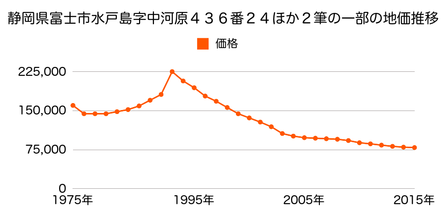 静岡県富士市吉原３丁目３４８０番１５８の地価推移のグラフ