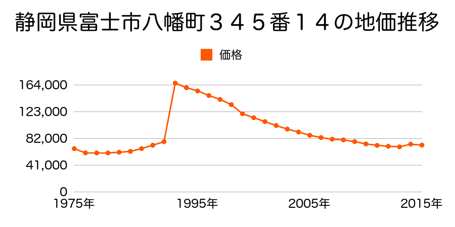 静岡県富士市厚原字道下１６番１の地価推移のグラフ