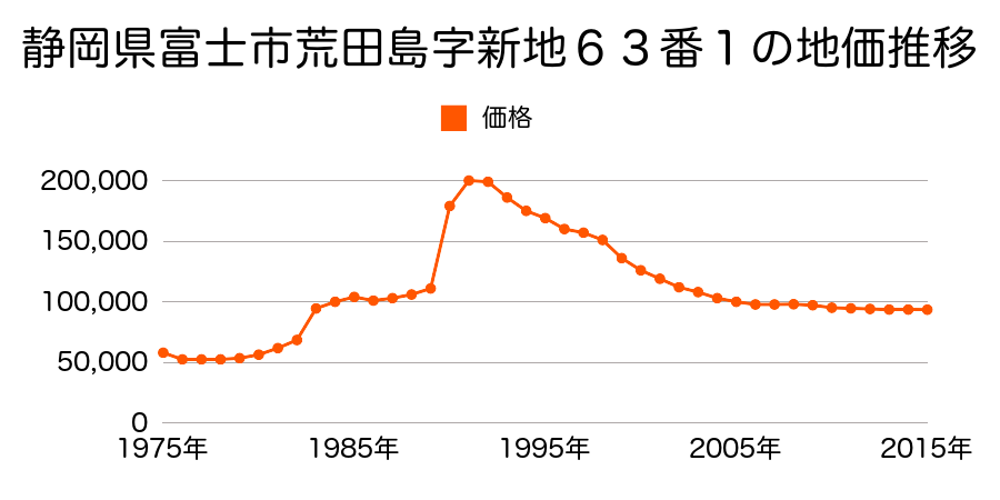静岡県富士市高嶺町６９番外の地価推移のグラフ