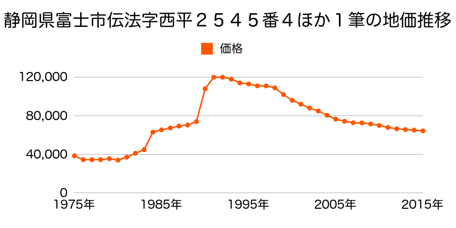 静岡県富士市伝法字田端１１２４番１外の地価推移のグラフ
