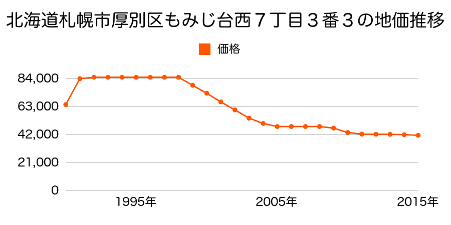 北海道札幌市厚別区もみじ台西７丁目３番３の地価推移のグラフ