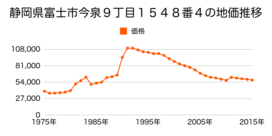 静岡県富士市一色字荻ノ原１６４番１３の地価推移のグラフ