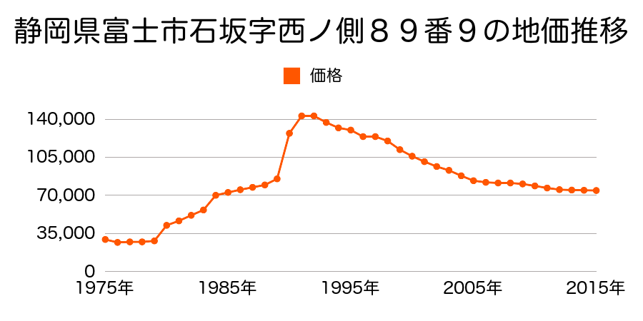 静岡県富士市国久保１丁目２１１１番８外の地価推移のグラフ