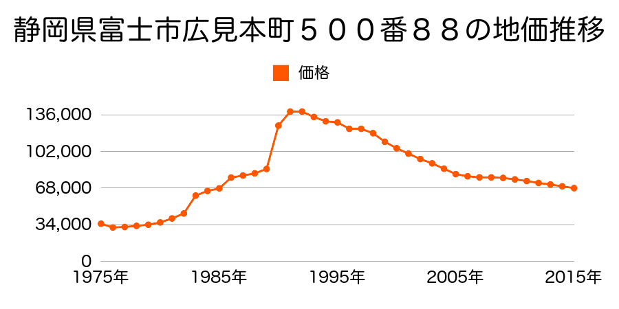静岡県富士市広見本町５００番１４の地価推移のグラフ