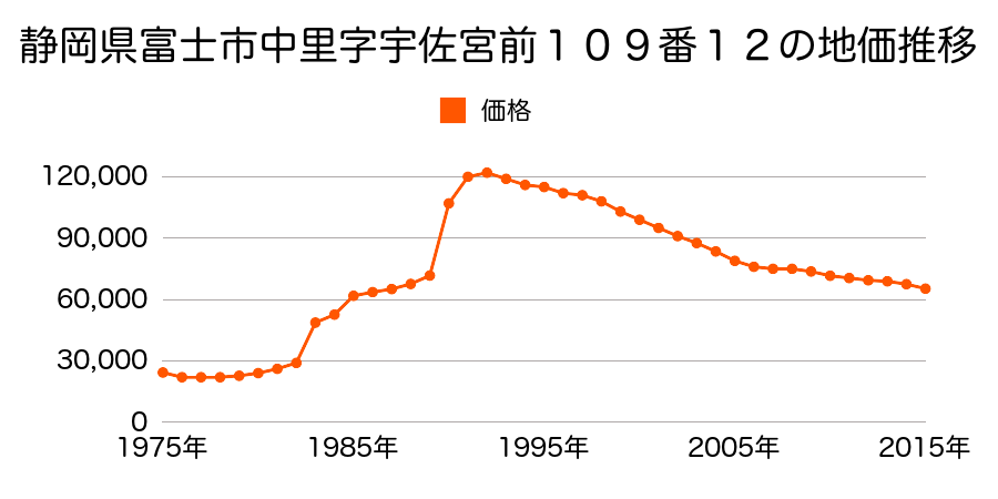 静岡県富士市中里字長沢１７２番４０の地価推移のグラフ