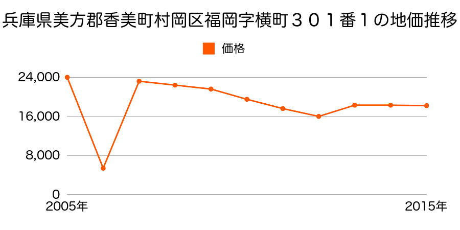 高知県香美市土佐山田町植字ナカノアン２３３番の地価推移のグラフ