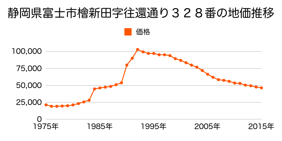 静岡県富士市中柏原新田字宮下１４５番３の地価推移のグラフ