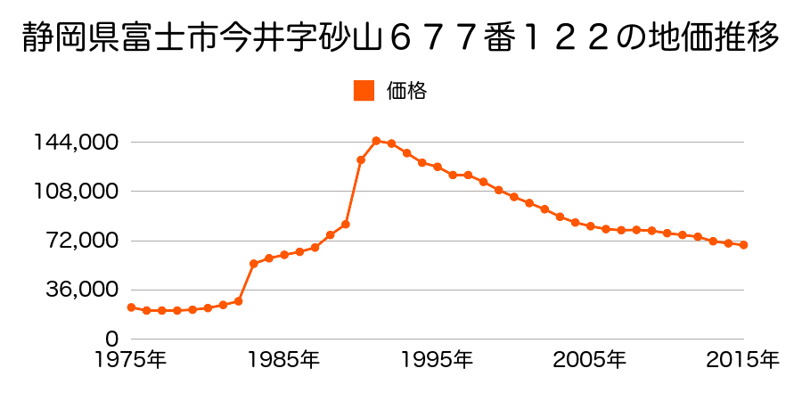 静岡県富士市森島字大下５８４番５の地価推移のグラフ