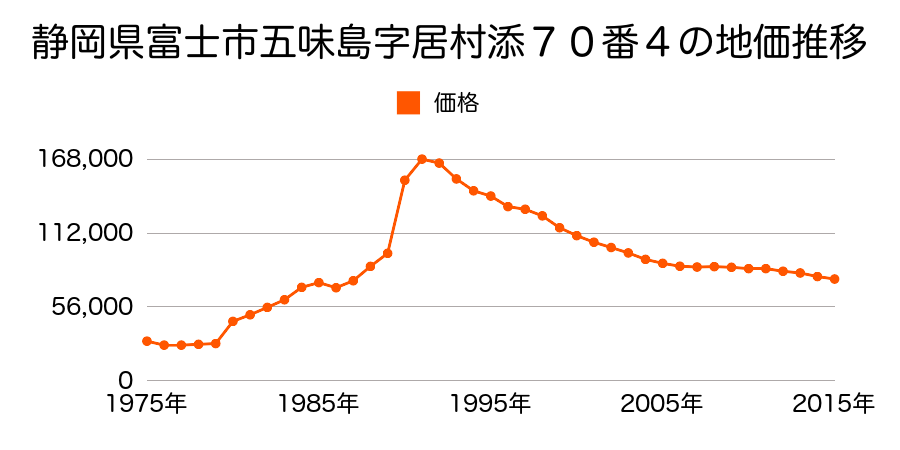 静岡県富士市中丸字中の浦３７６番１の地価推移のグラフ