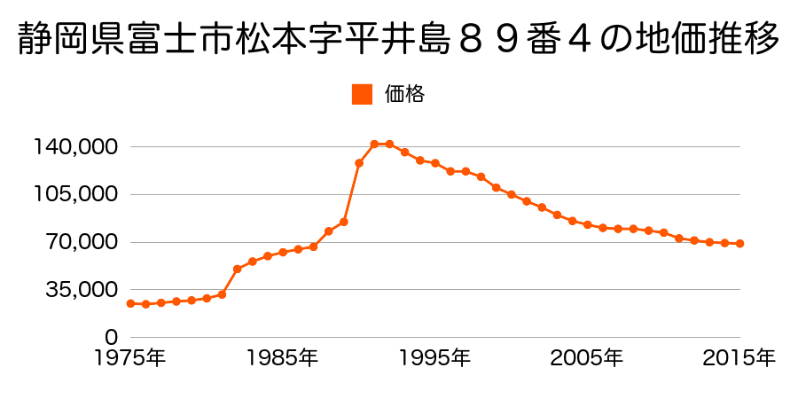 静岡県富士市今泉字中芝原２２６２番７の地価推移のグラフ