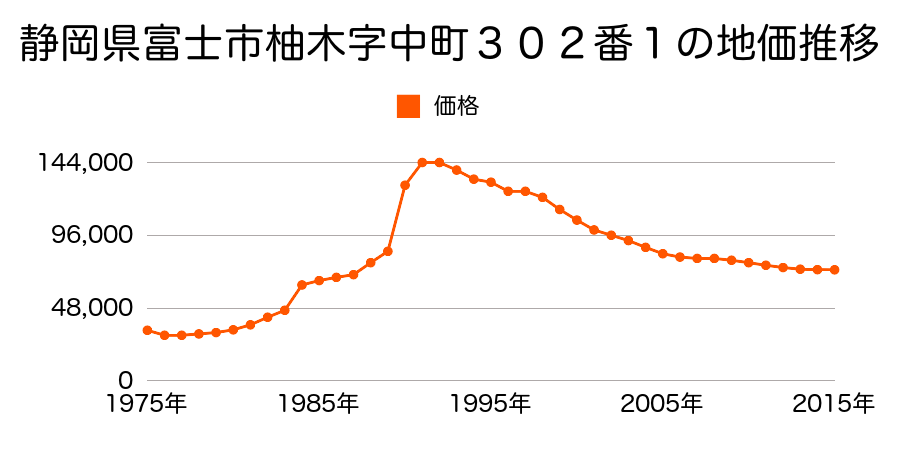 静岡県富士市松岡字四丁川原１６７６番８５の地価推移のグラフ