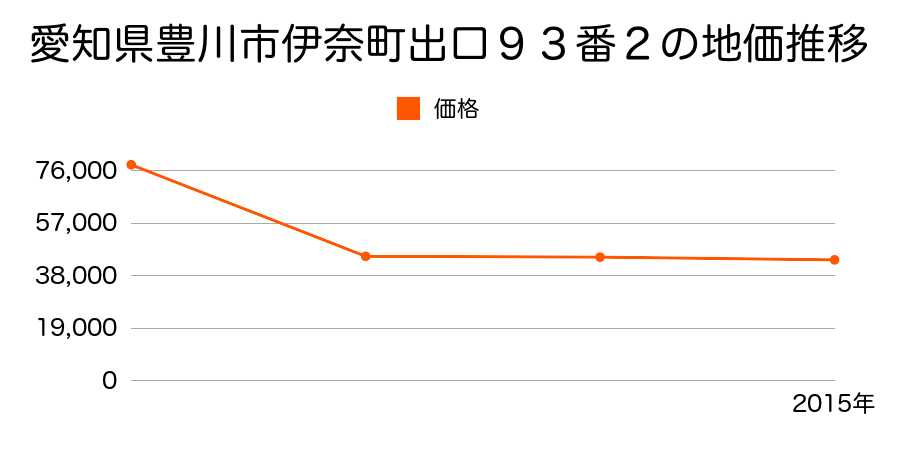 愛知県豊川市豊津町神ノ木１０９番４の地価推移のグラフ