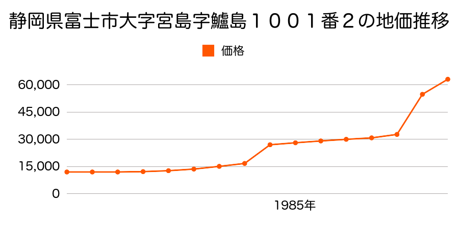 静岡県富士市一色字下ノ原３５番１０外の地価推移のグラフ